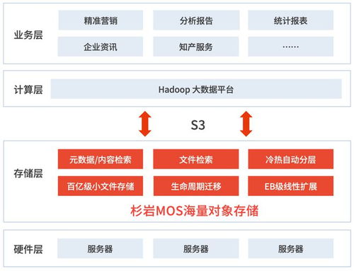 一套存儲系統，撬動多元業務場景 企知道大數據科創服務的數據處理與存儲新范式